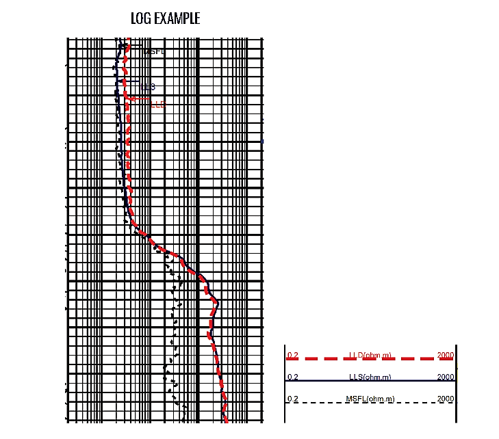 DUAL LATERAL LOGGING TOOL (DLLT)